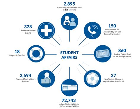 Student Affairs and Services.
